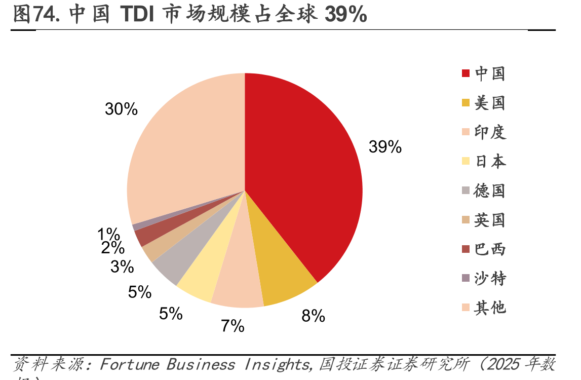 图74.中国TDI市场规模占全球39%