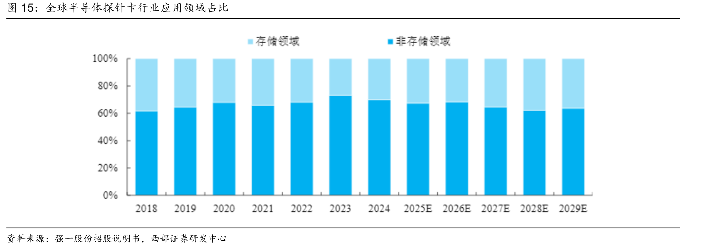 全球半导体探针卡行业应用领域占比