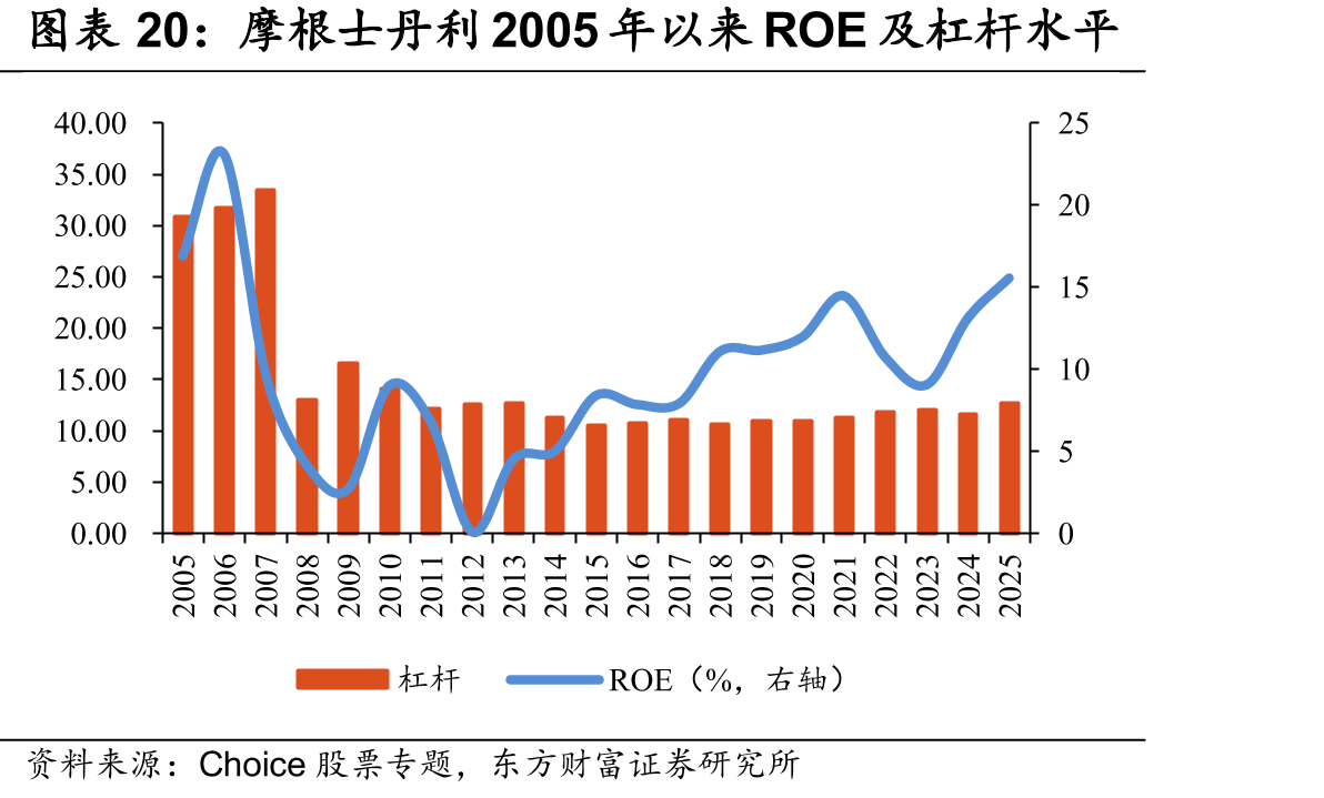 摩根士丹利2005年以来ROE及杠杆水平