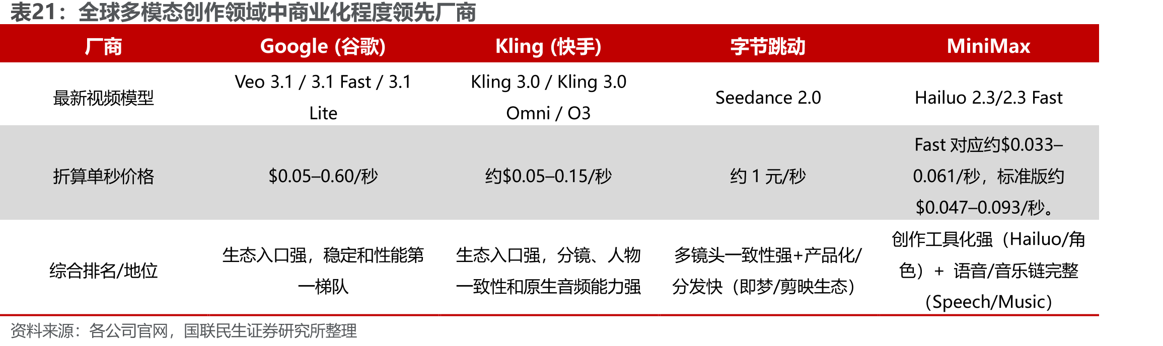 全球多模态创作领域中商业化程度领先厂商