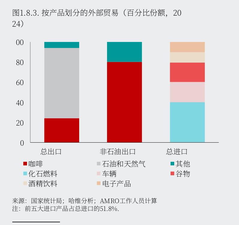 图1.8.3：.按产品划分的外部贸易（百分比份额，20