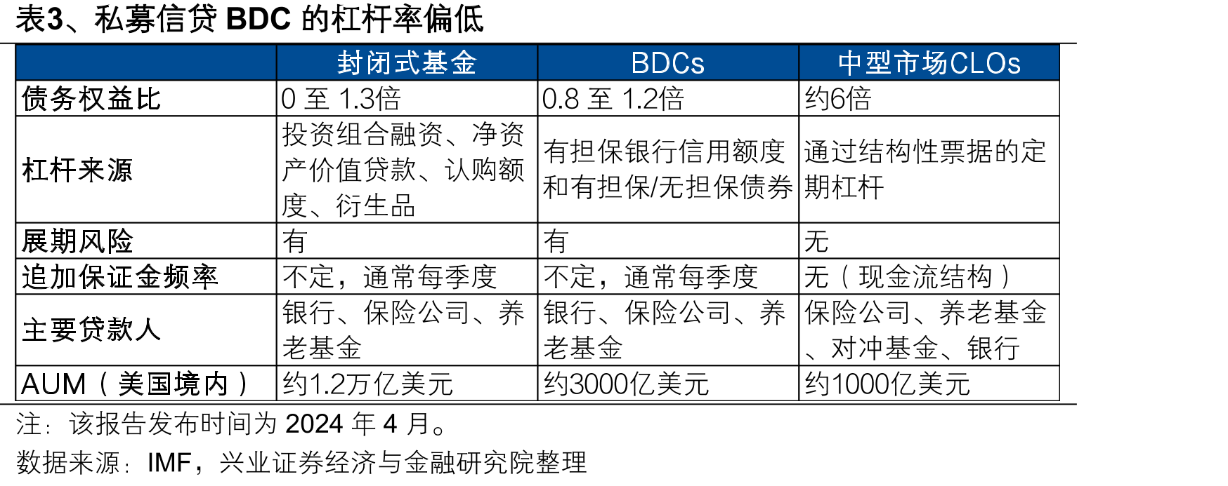 图4、2008年金融危机后美国私募信贷规模保持高增速_第3页