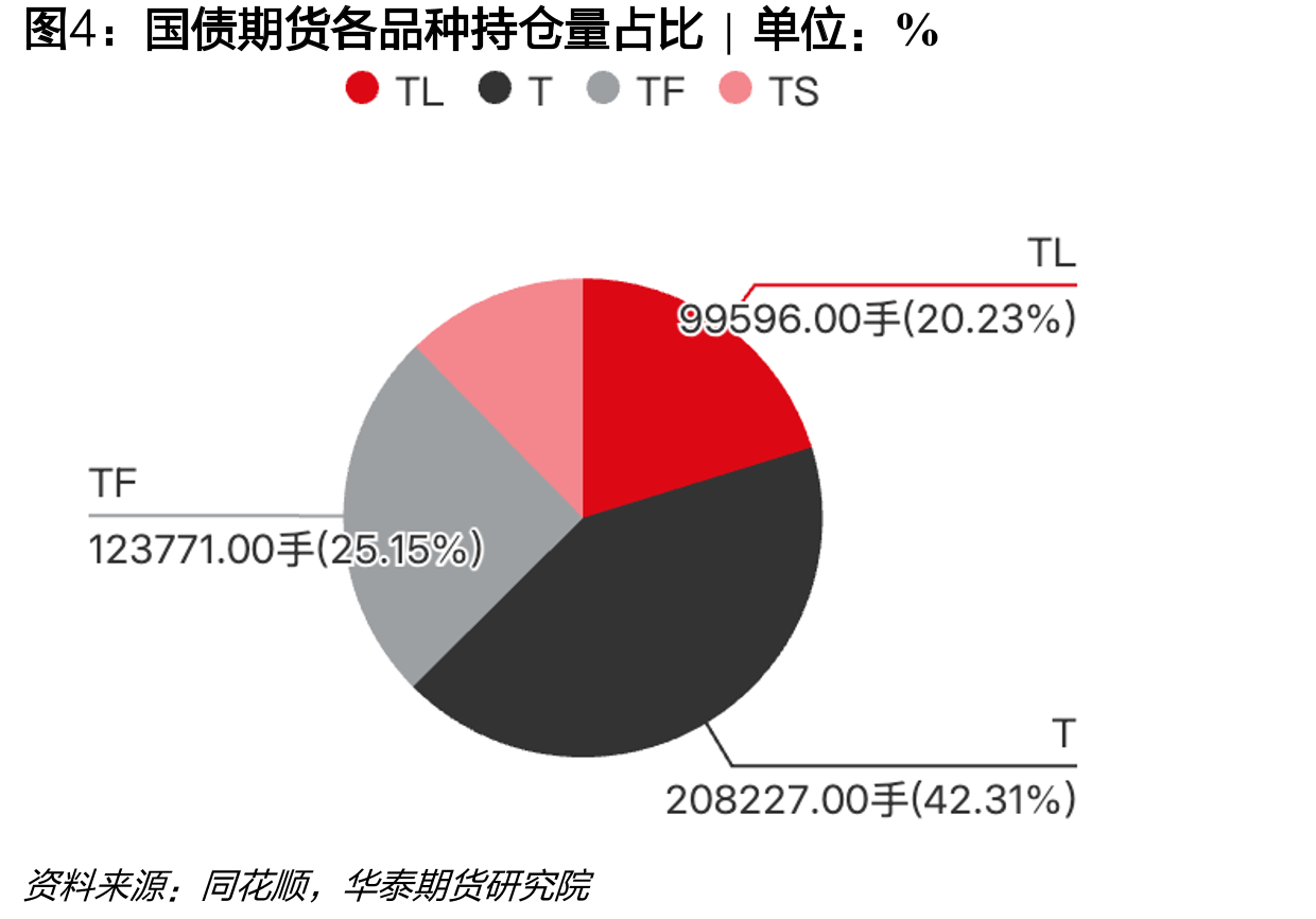 国债期货各品种持仓量占比|单位：%