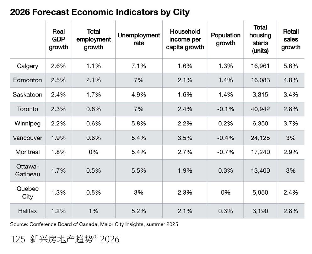 2026ForecastEconomicIndicatorsbyCity
