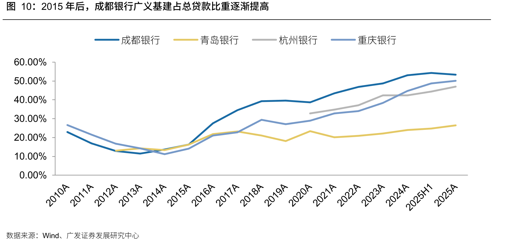 2015年后，成都银行广义基建占总贷款比重逐渐提高