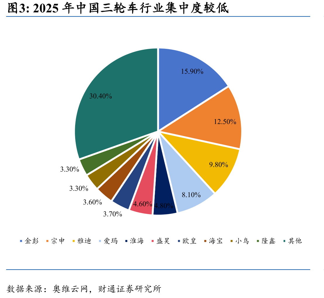 2025年中国三轮车行业集中度较低