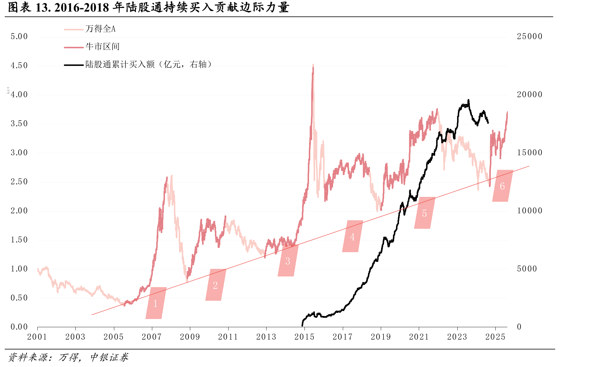 图表13.2016-2018年陆股通持续买入贡献边际力量