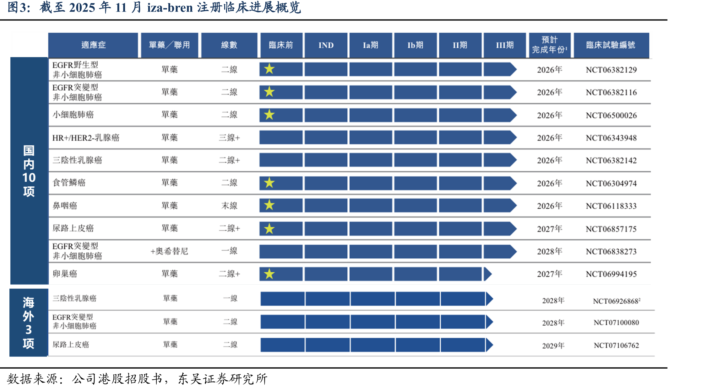 截至2025年11月iza-bren注册临床进展概览
