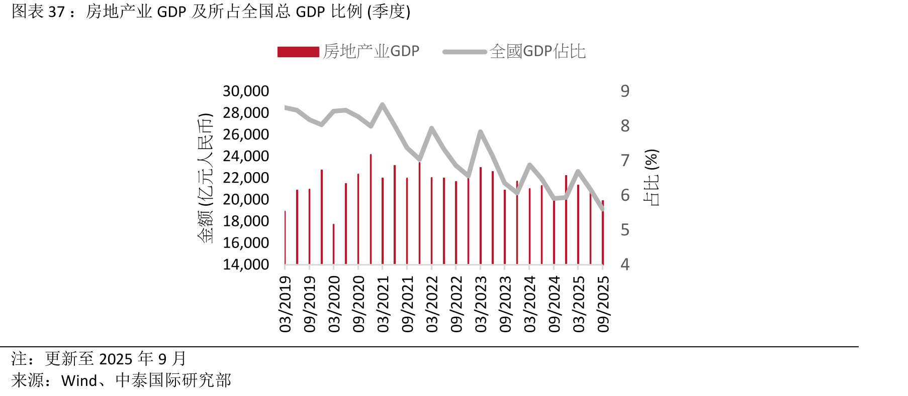 房地产业GDP及所占全国总GDP比例(季度)