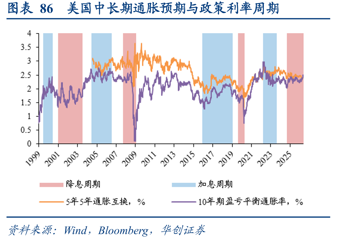 图表86美国中长期通胀预期与政策利率周期