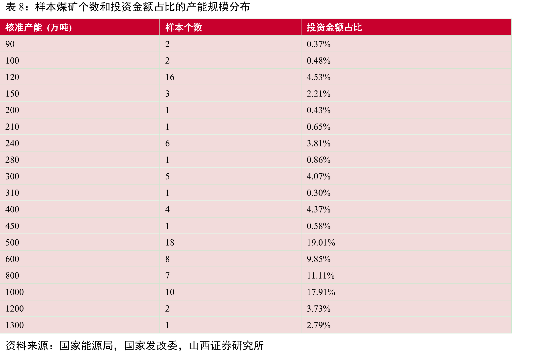 山西省矿区样本矿井投资成本分布（不含矿业权）_第4页