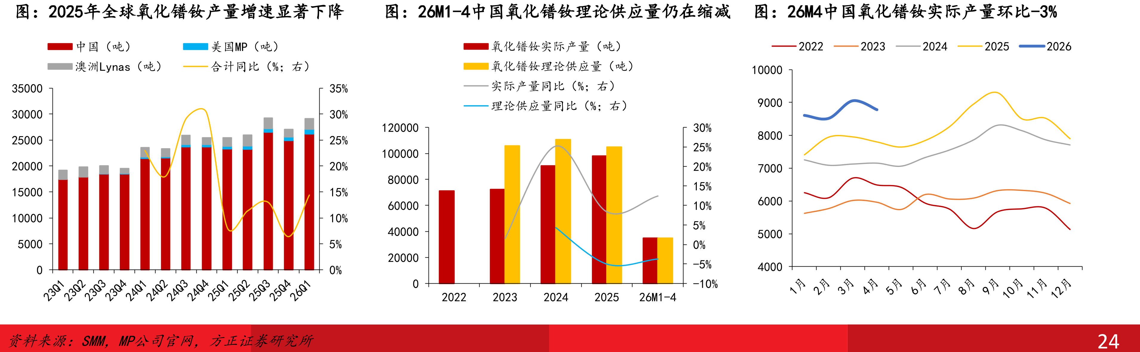2025年全球氧化镨钕产量增速显著下降