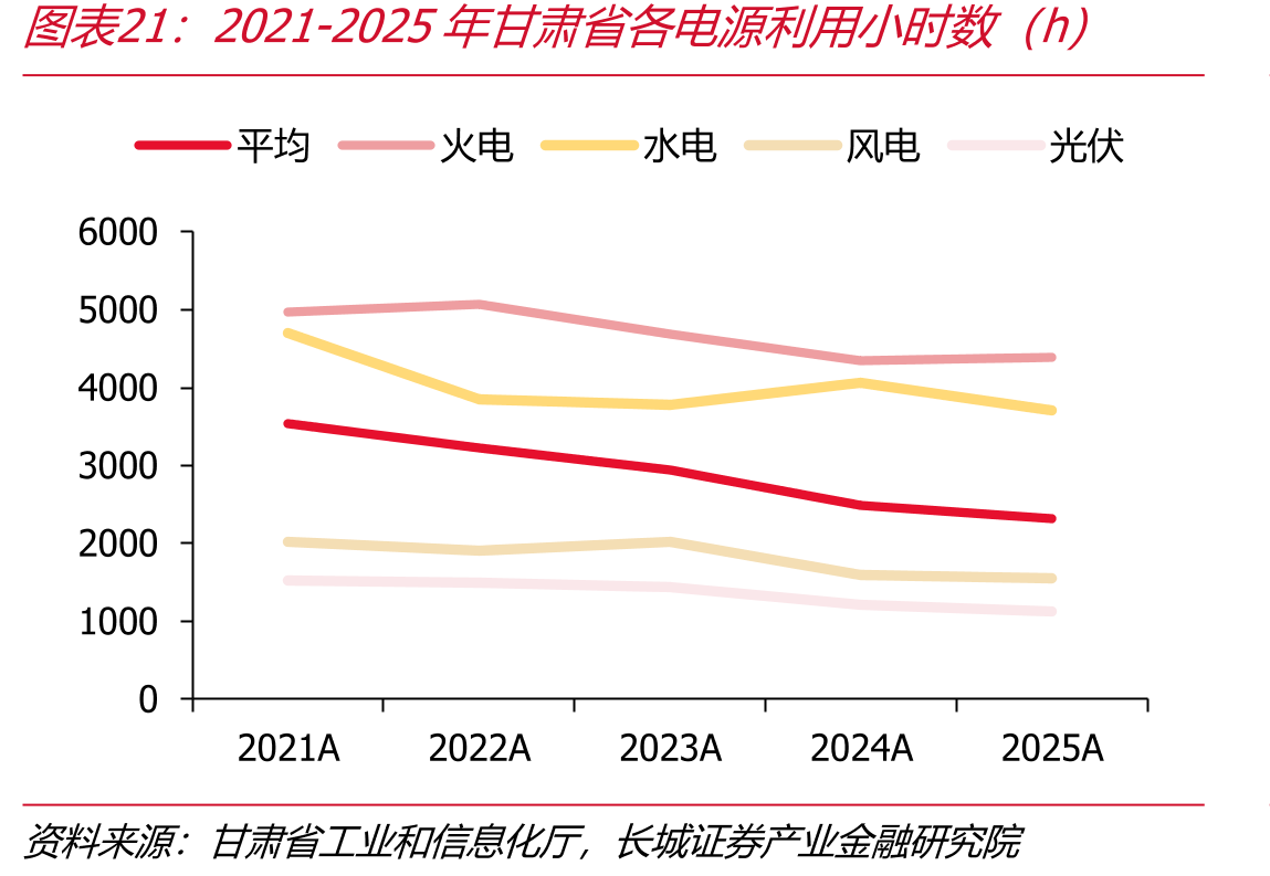 2021-2025年甘肃省各电源利用小时数（h）