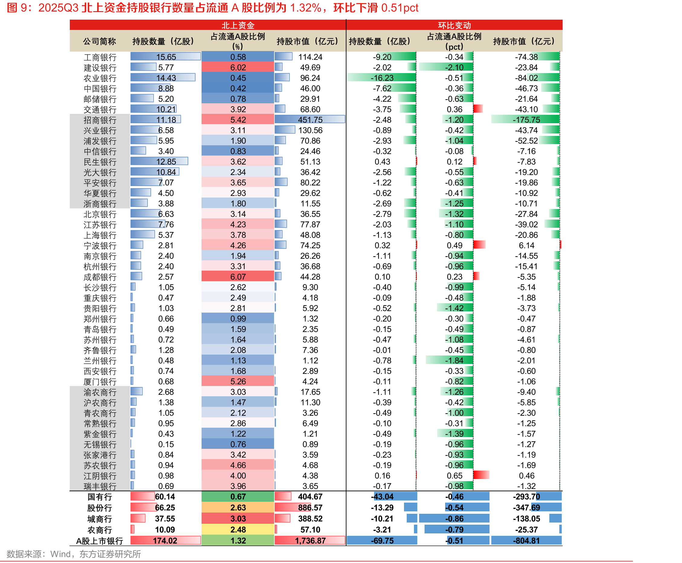 2025Q3主动偏股型、被动型基金重仓银行股比例分别为1.85%、5.44%_第2页