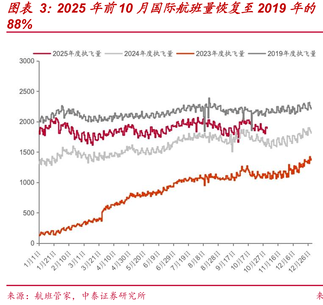 2025年前10月国际航班量恢复至2019年的