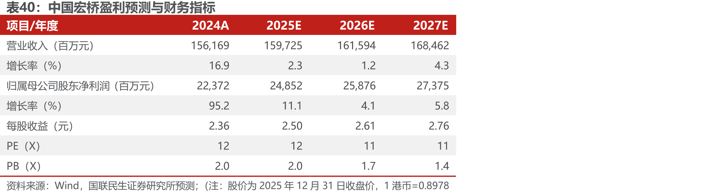 中国宏桥盈利预测与财务指标