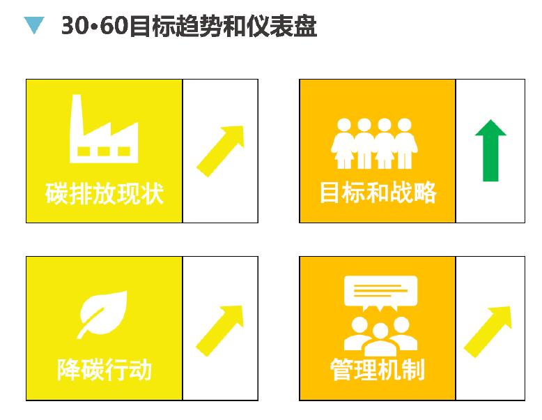 表4-7 东部沿海地区部分“双碳”政策梳理表_第2页