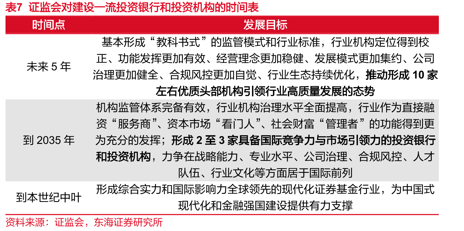表2“1+N”资本市场监管体系逐步完善_第3页
