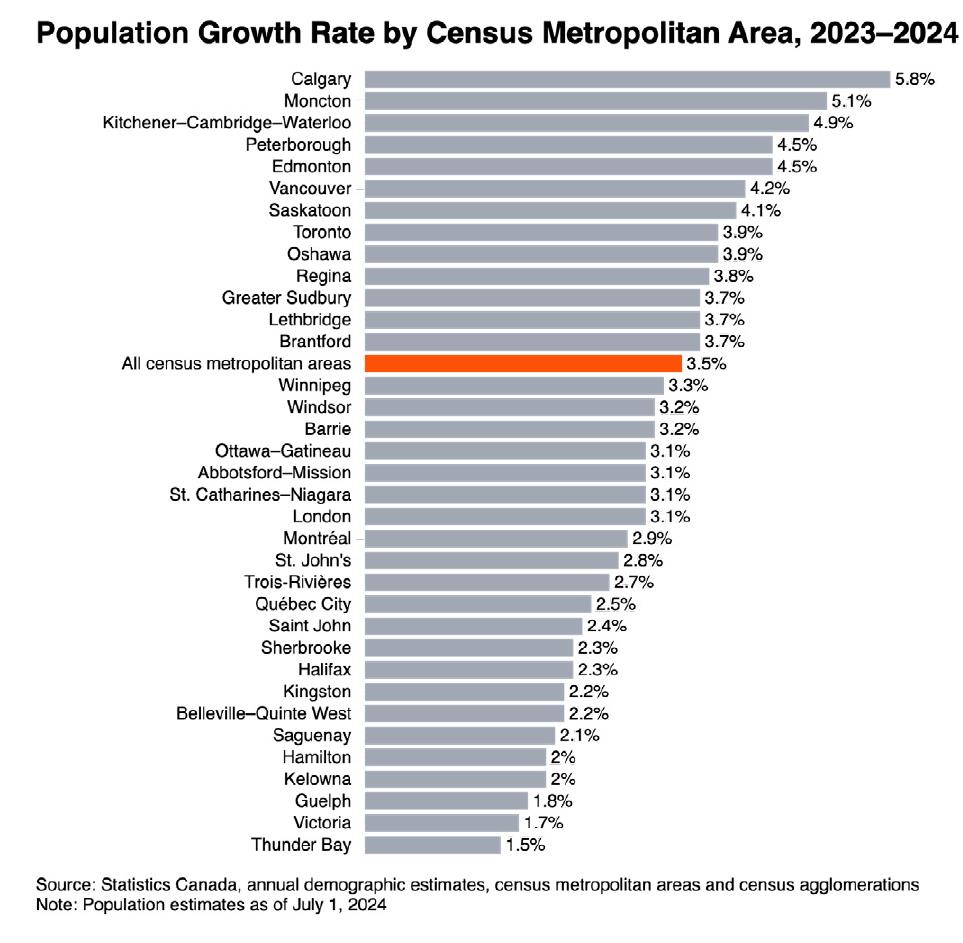 PopulationGrowthRatebyCensusMetropolitanArea,2023-2024