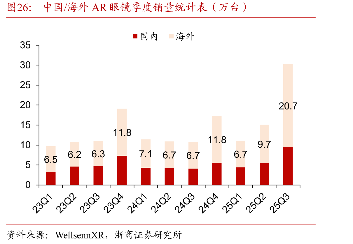 中国/海外AR眼镜季度销量统计表（万台）
