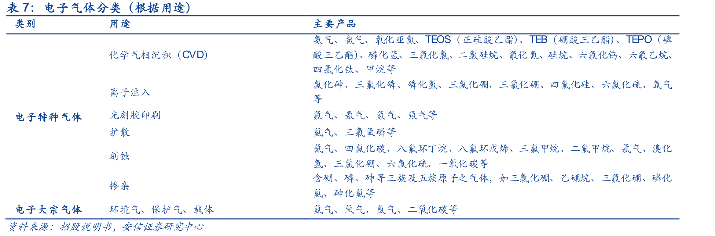 2017-2019金宏气体特种气体分产品销量及销售收入统计_第4页