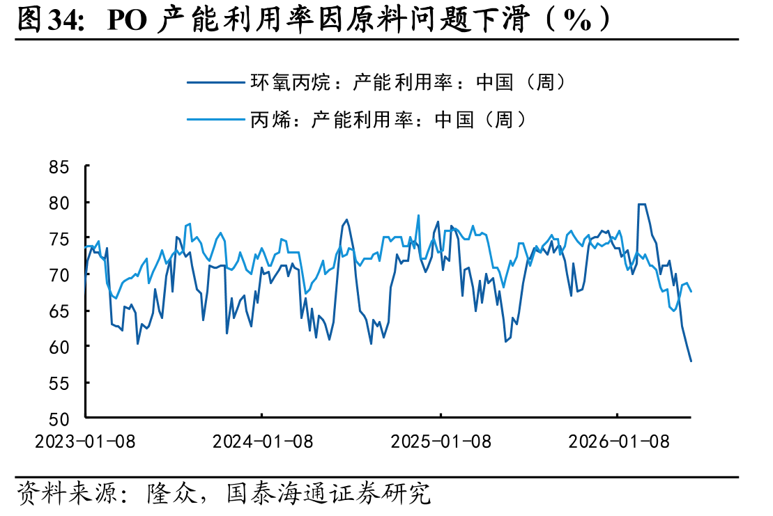 PO产能利用率因原料问题下滑（%）