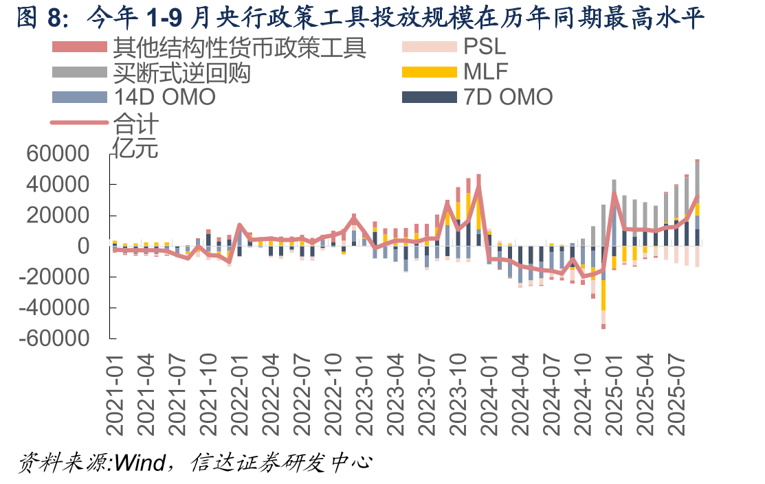 今年1-9月央行政策工具投放规模在历年同期最高水平