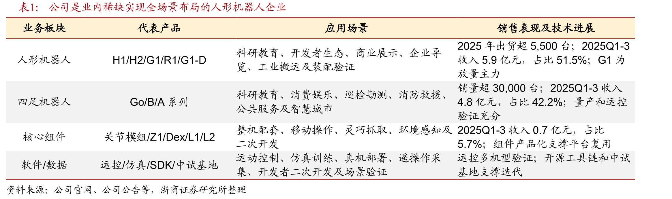 具身智能应用落地将遵循先结构化、后开放化的阶段规律_第4页