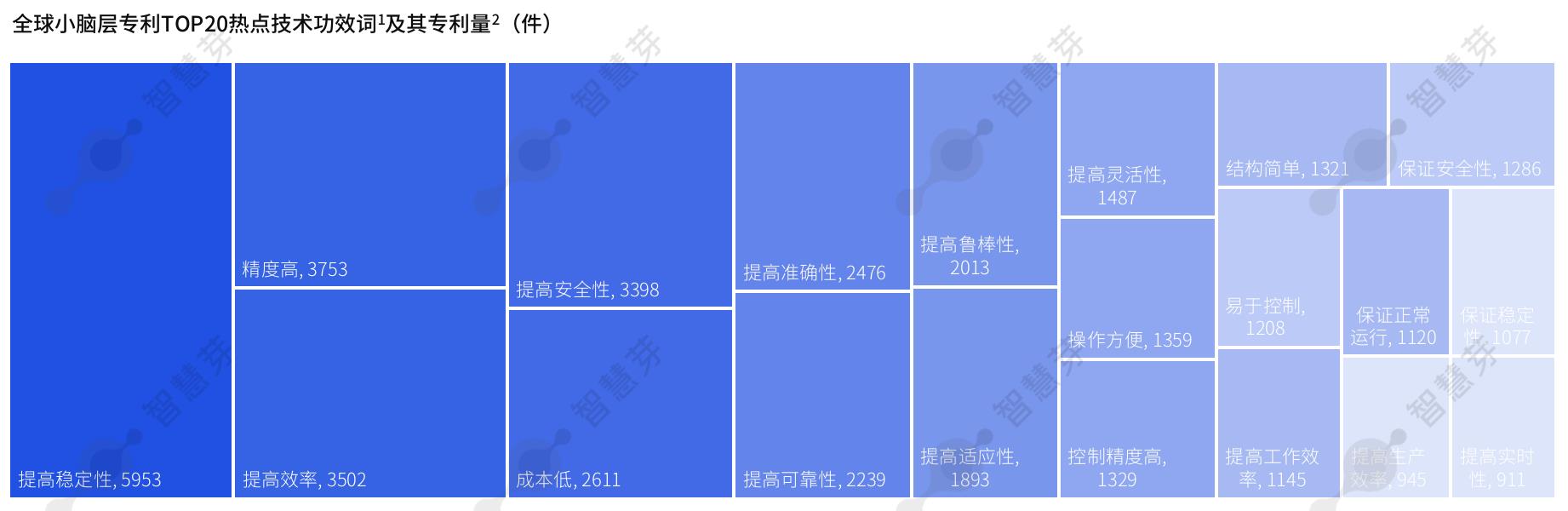 全球小脑层专利TOP20热点技术功效词1及其专利量2（件）