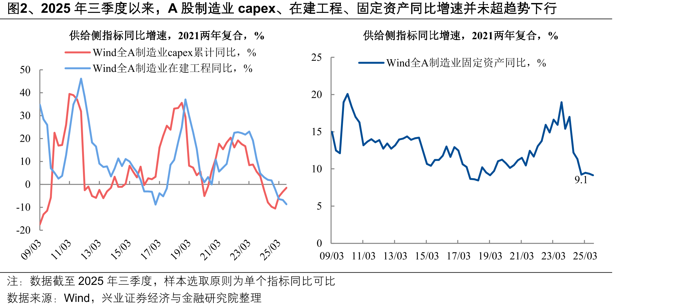 图2、2025年三季度以来，A股制造业capex、在建工程、固定资产同比增速并未超趋势下行