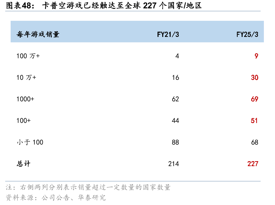 卡普空游戏已经触达至全球227个国家/地区