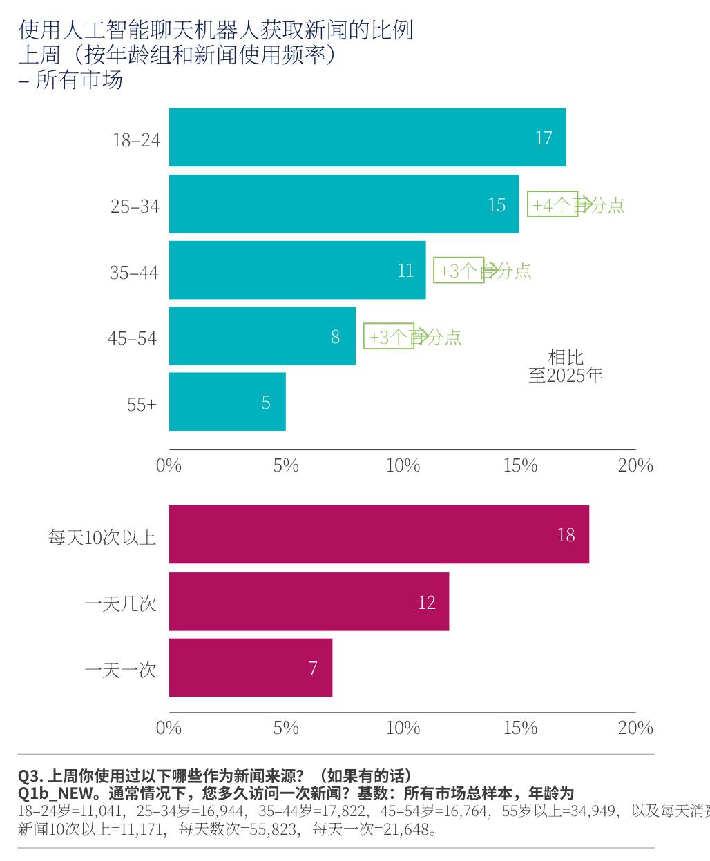 AI聊天机器人新闻使用率：年龄越小使用越高，高频用户最爱AI