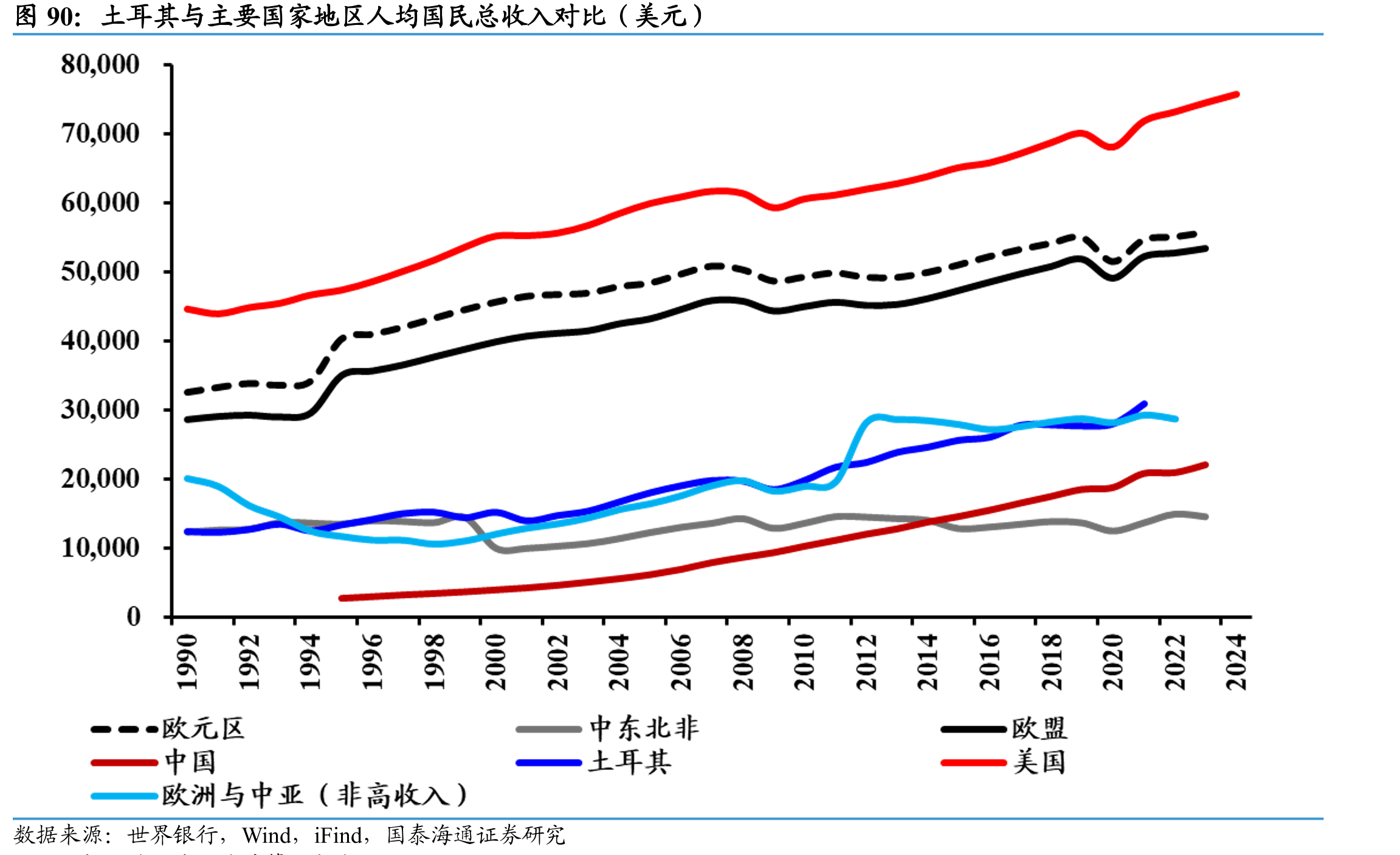 土耳其与主要国家地区人均国民总收入对比（美元）