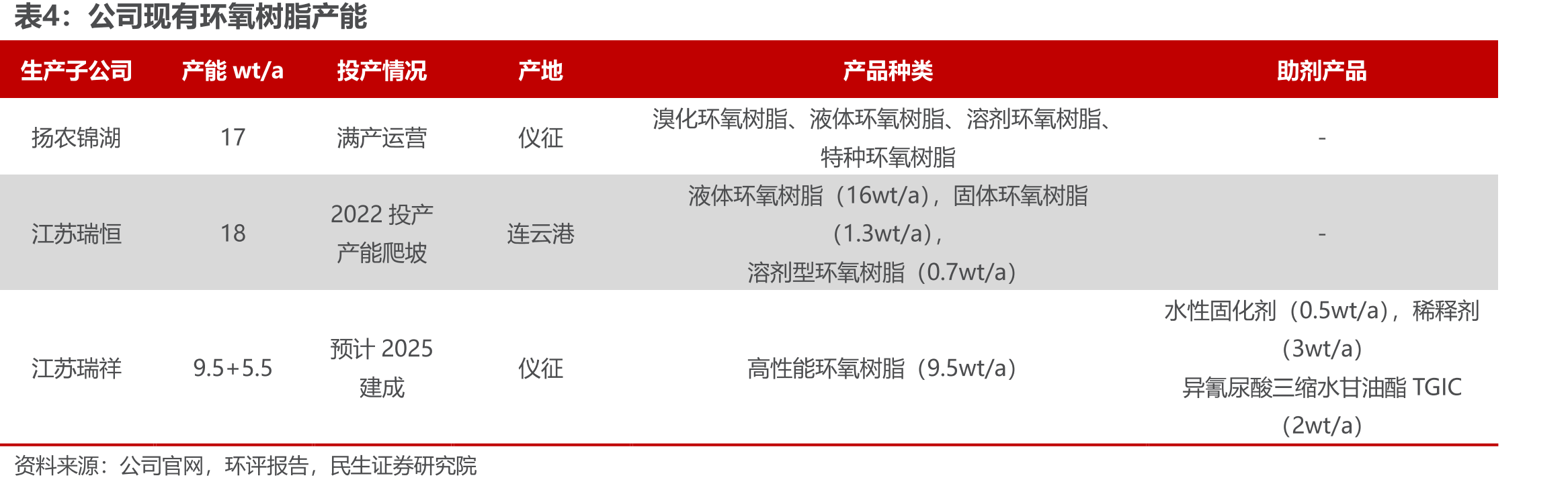 公司现有环氧树脂产能