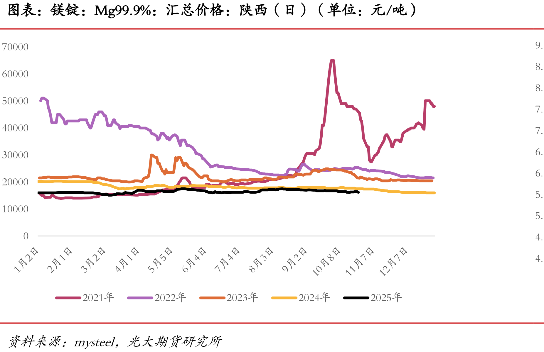 二氧化硅：98%：西北地区产：市场价：中国（单位：元/吨）_第3页