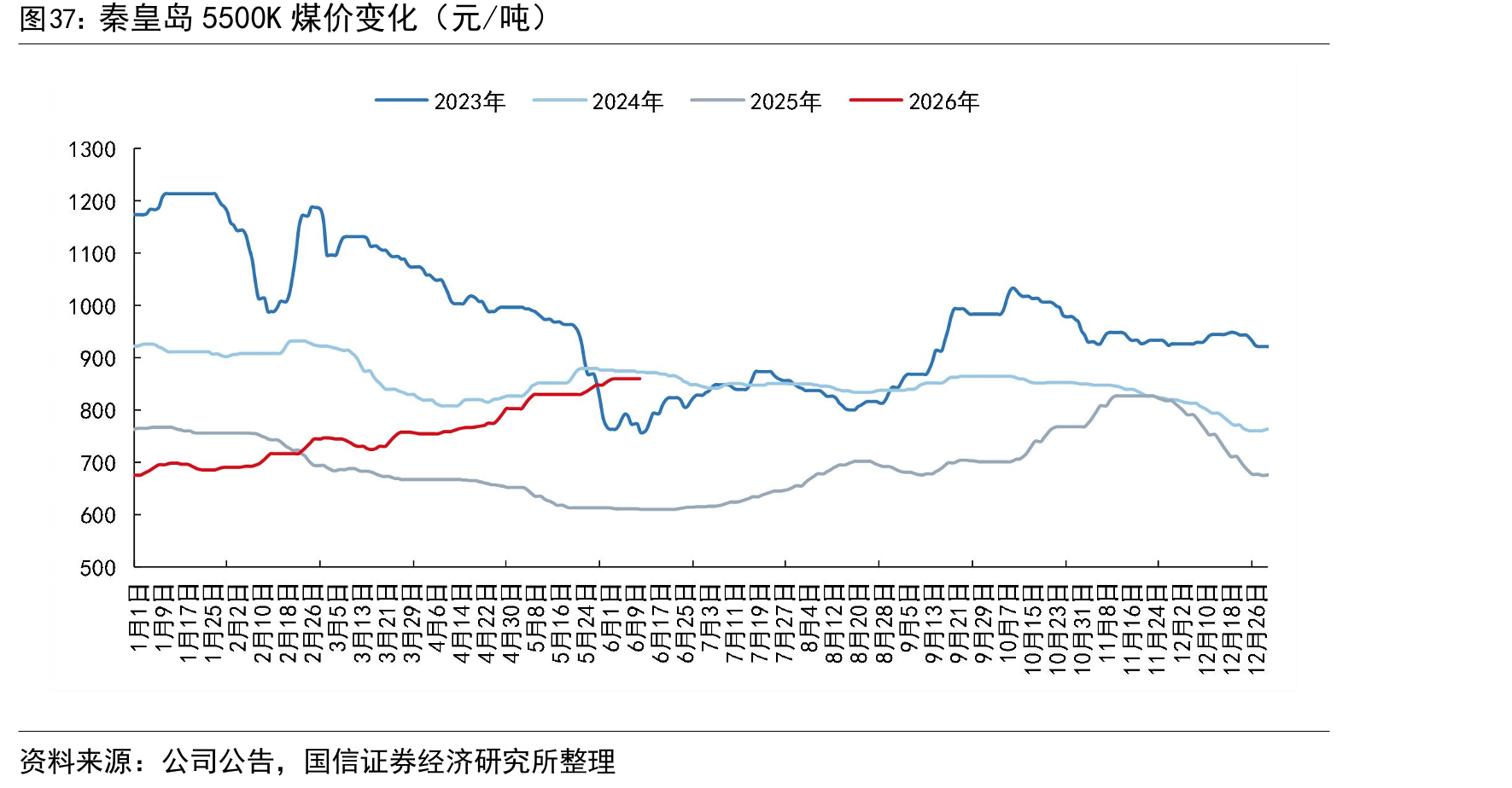 秦皇岛5500K煤价变化（元/吨）