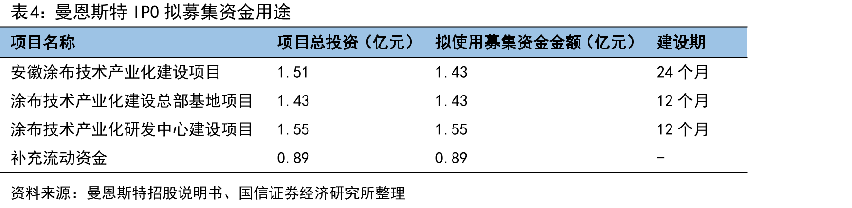 曼恩斯特IPO拟募集资金用途