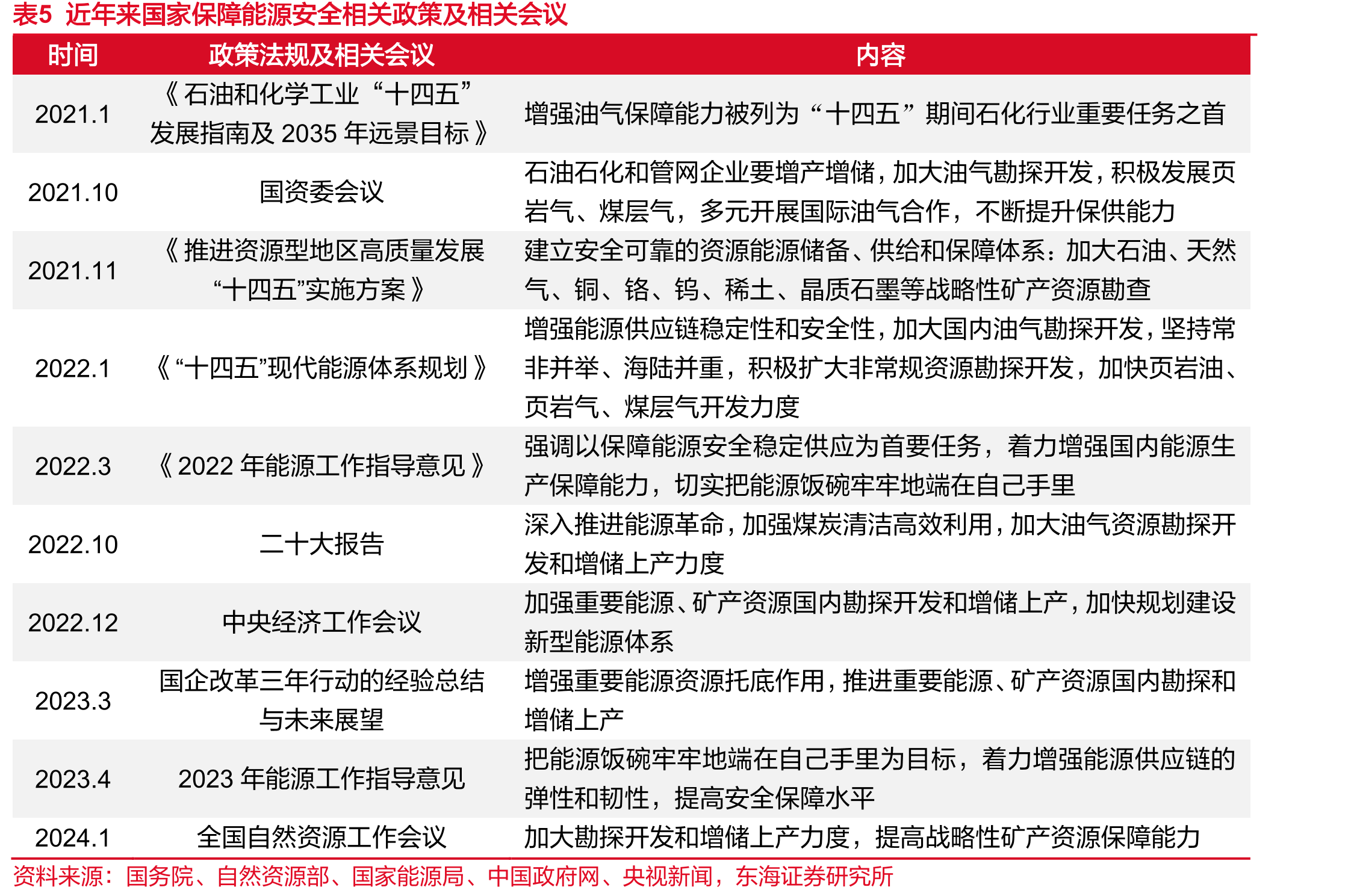 近年来国家保障能源安全相关政策及相关会议