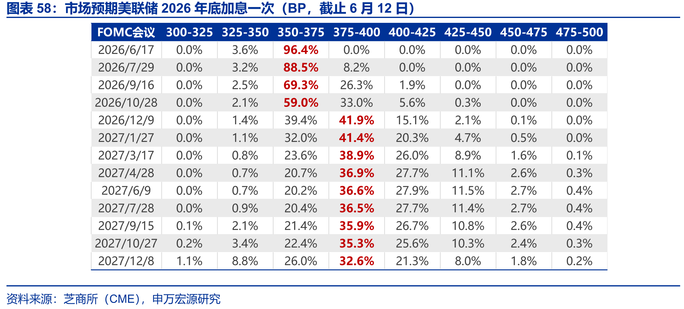 市场预期美联储2026年底加息一次（BP，截止6月12日）