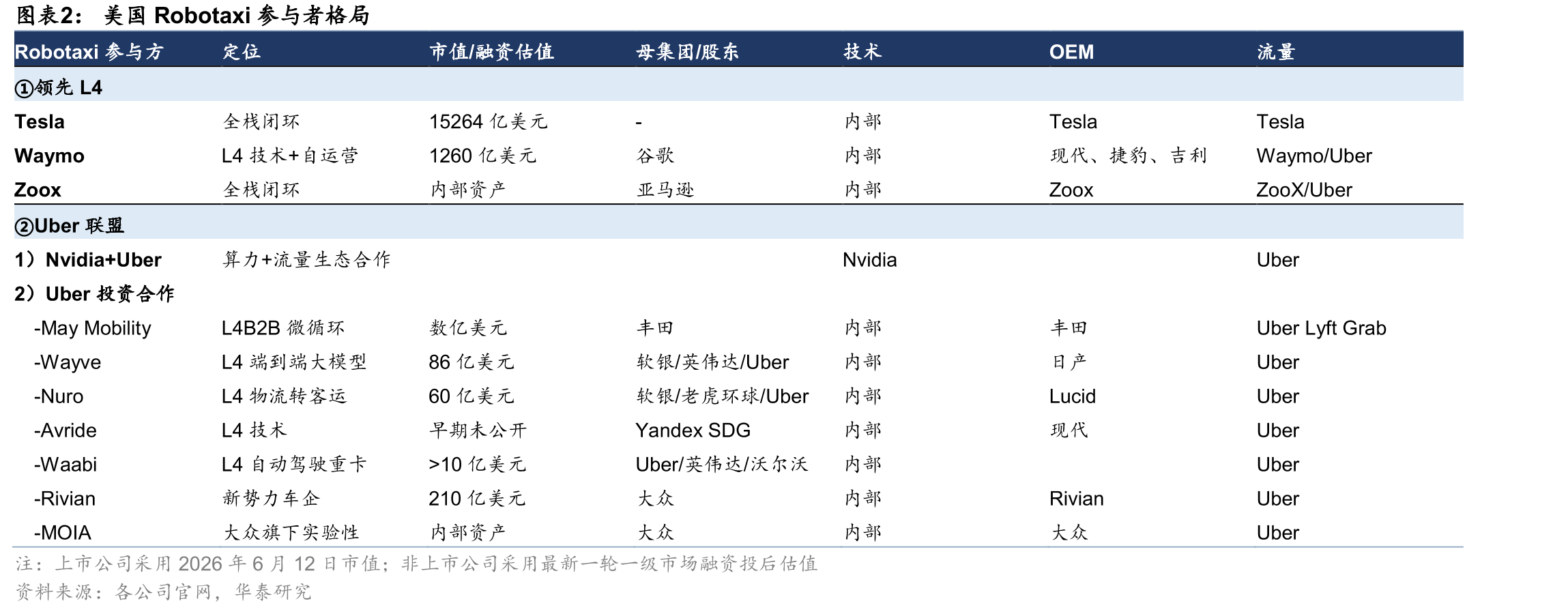 美国Robotaxi参与者格局
