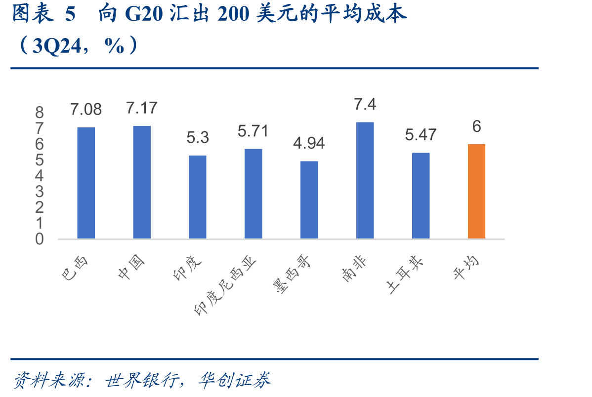 图表5向G20汇出200美元的平均成本