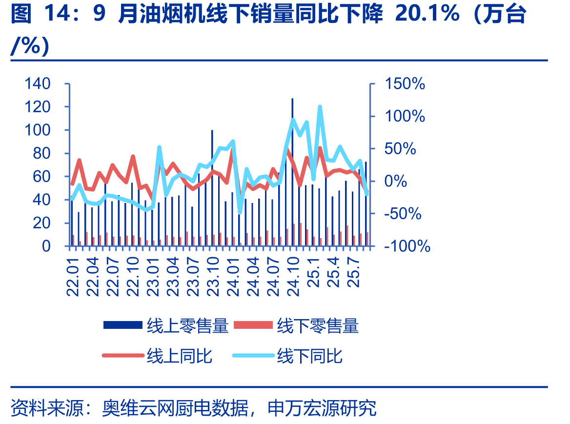 9月油烟机线下销量同比下降20.1%（万台
