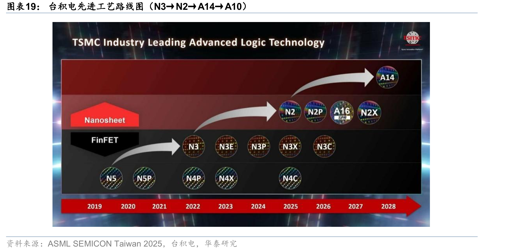 台积电先进工艺路线图（N3→N2→A14→A10）