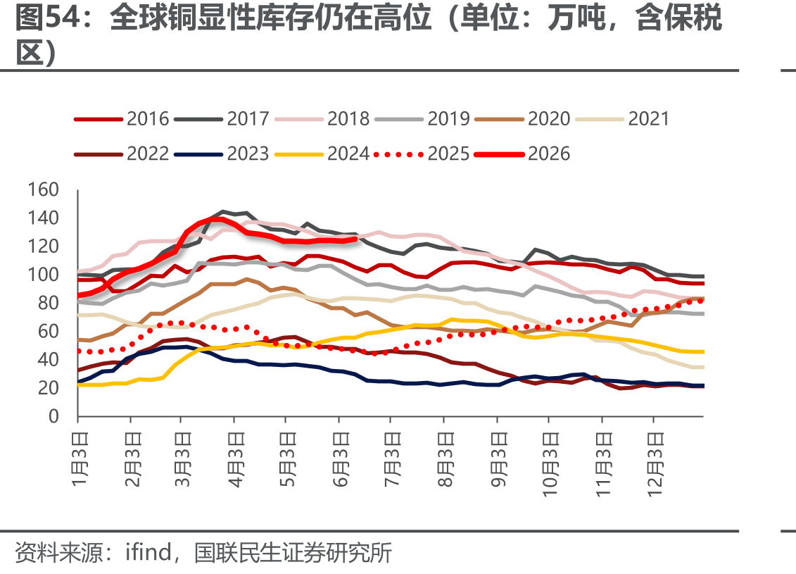 全球铜显性库存仍在高位（单位：万吨，含保税
