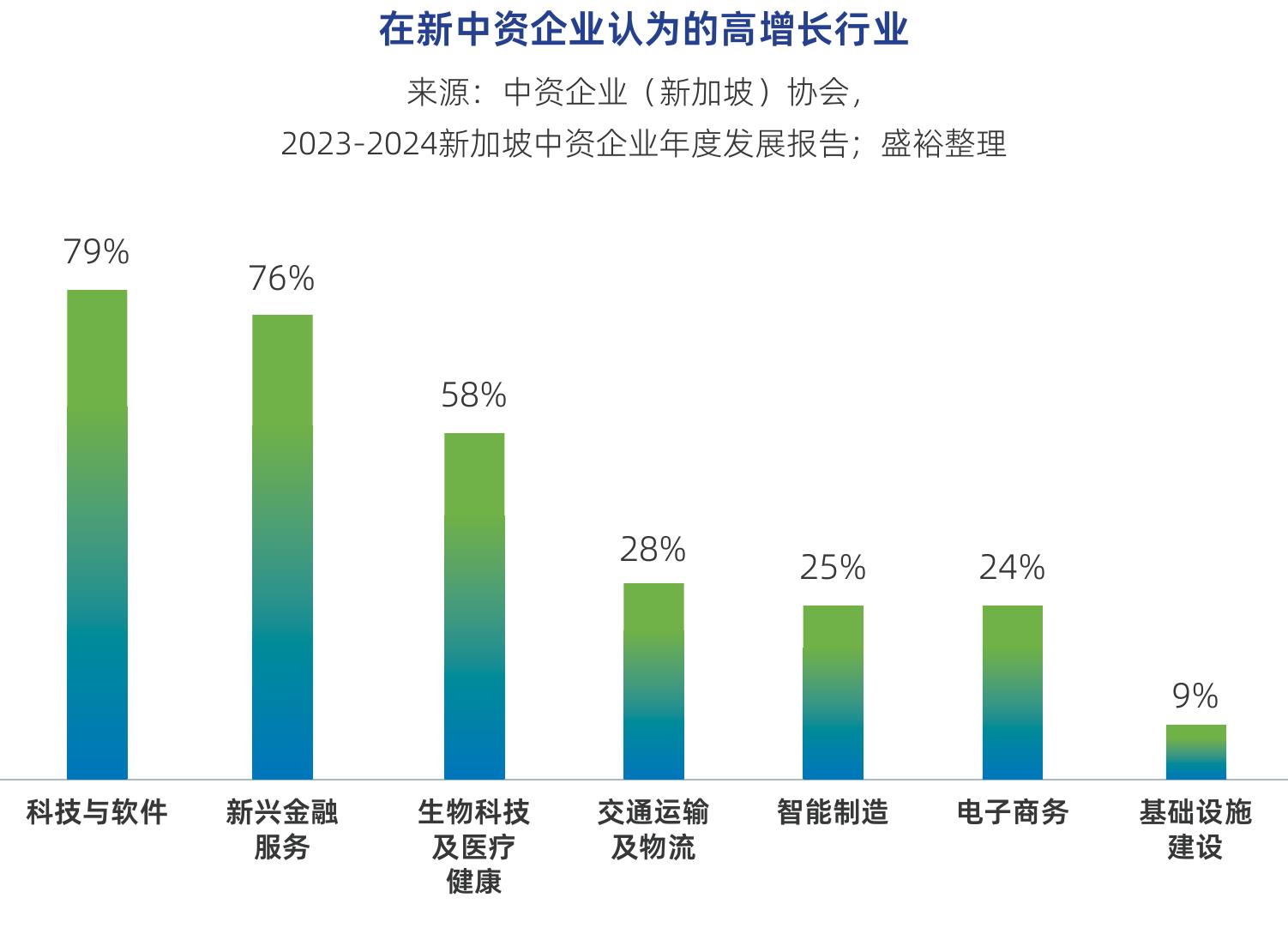 淡马锡近十年按区域市场投资分布（%）情况_第4页