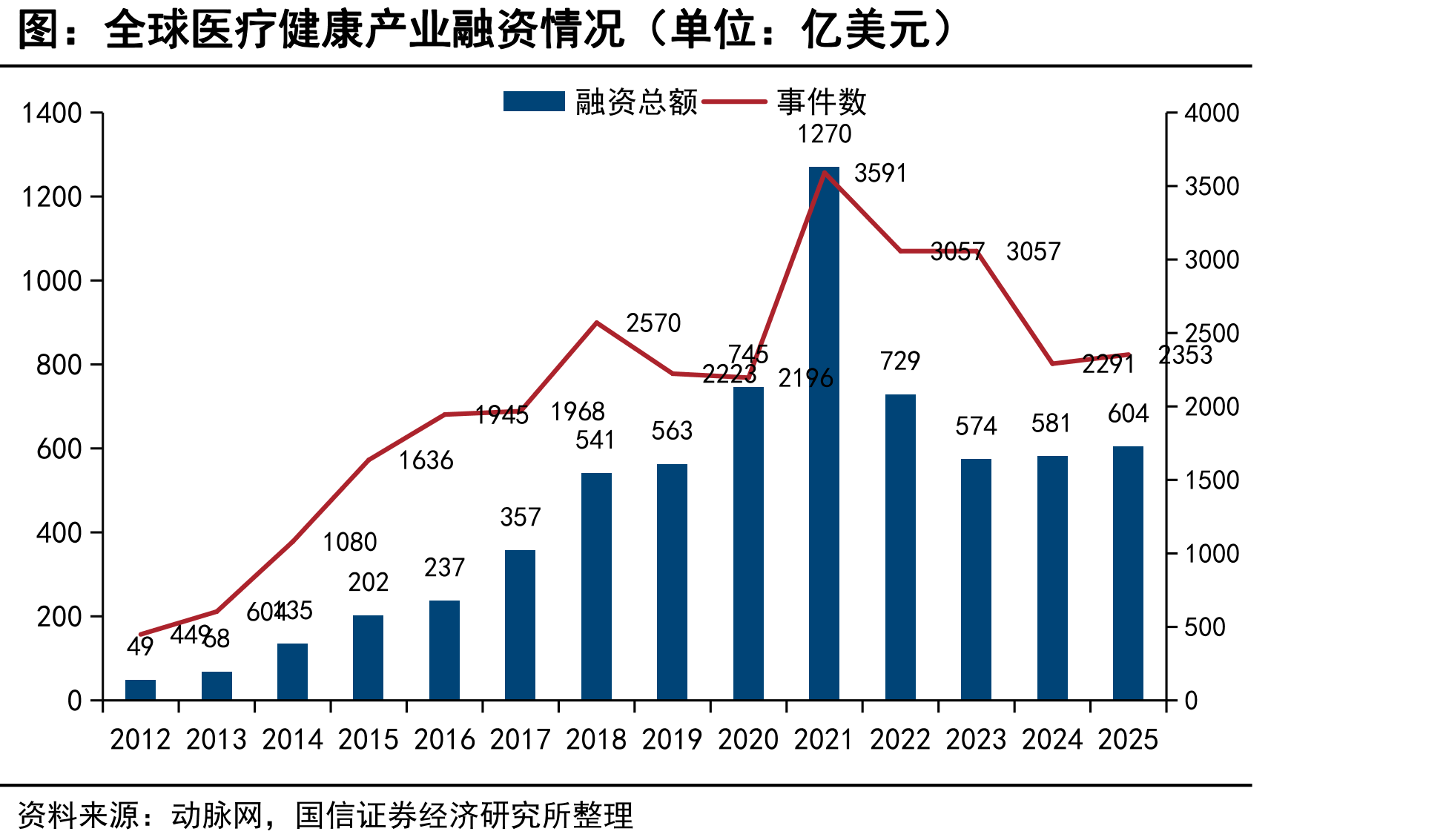 全球医疗健康产业融资情况（单位：亿美元）