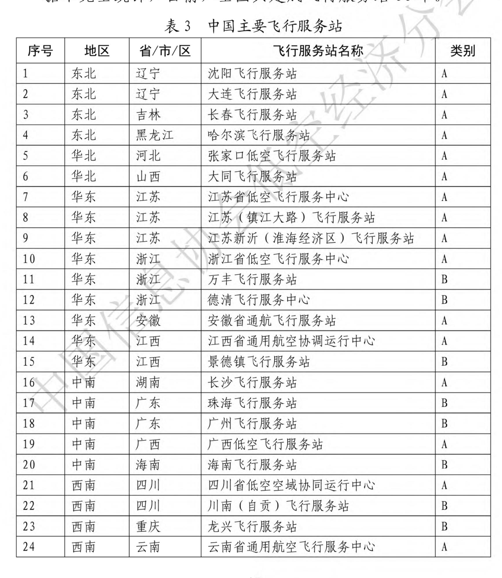 表 3 中国主要飞行服务站