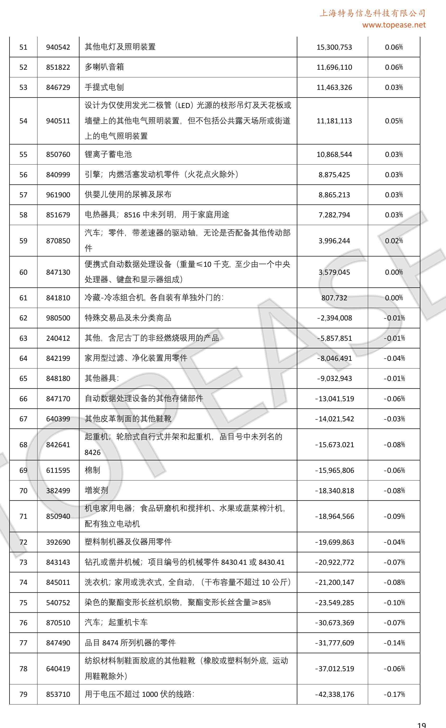 附录二：中国对俄罗斯出口产品同比增量TOP100_第3页