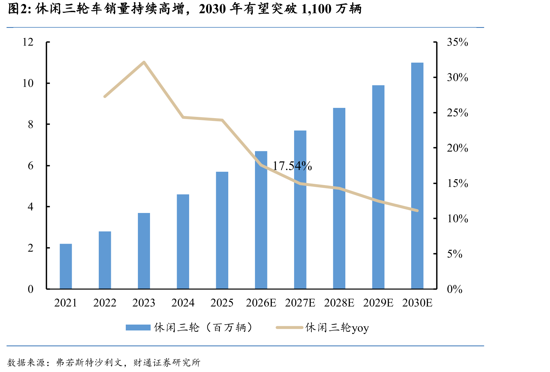 休闲三轮车销量持续高增，2030年有望突破1,100万辆