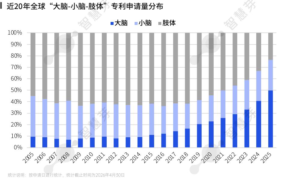 1近20年全球“大脑-小脑-肢体”专利申请量分布